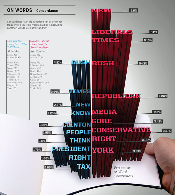On Words Political Infographic 50 Informative and Well Designed Infographics