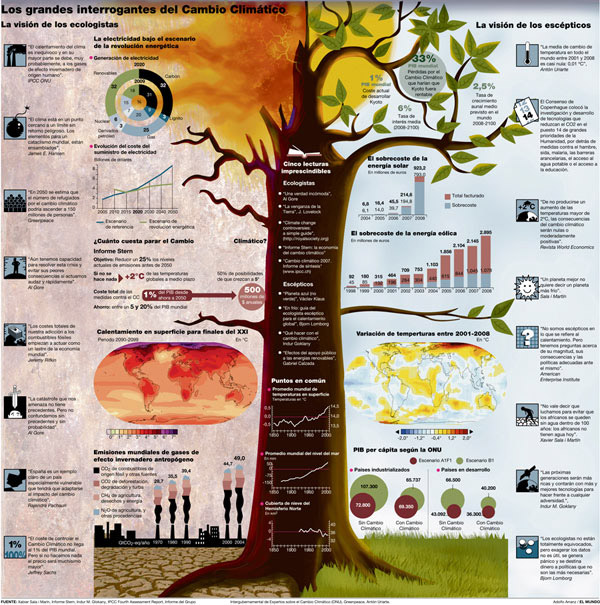 The Big Questions of Climate Change Infographic 50 Informative and Well Designed Infographics